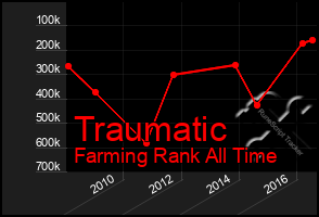 Total Graph of Traumatic