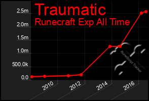 Total Graph of Traumatic