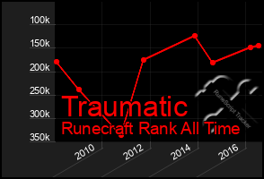 Total Graph of Traumatic