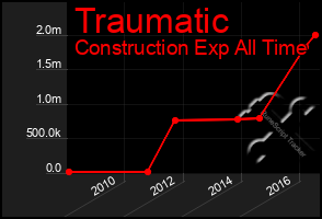 Total Graph of Traumatic