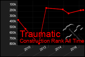 Total Graph of Traumatic