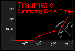 Total Graph of Traumatic