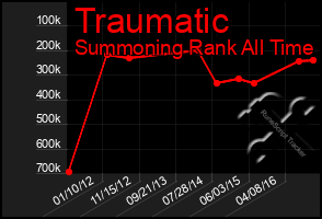 Total Graph of Traumatic