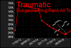 Total Graph of Traumatic