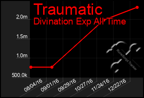 Total Graph of Traumatic