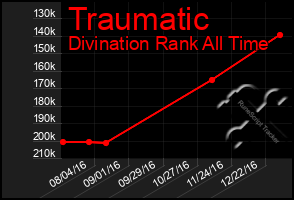 Total Graph of Traumatic