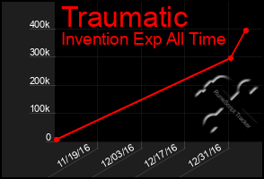 Total Graph of Traumatic