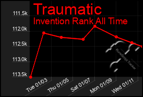 Total Graph of Traumatic