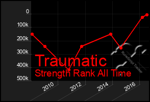 Total Graph of Traumatic