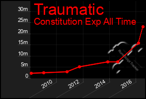 Total Graph of Traumatic