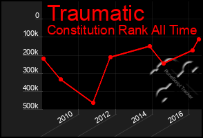 Total Graph of Traumatic