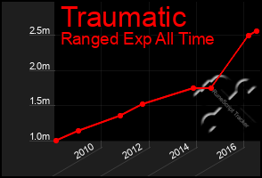 Total Graph of Traumatic