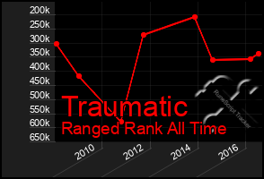 Total Graph of Traumatic