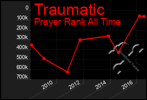 Total Graph of Traumatic