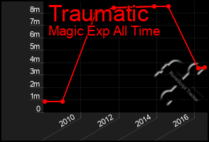 Total Graph of Traumatic