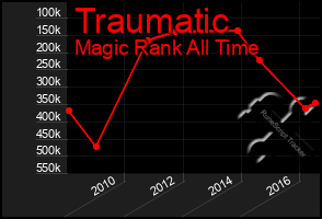 Total Graph of Traumatic