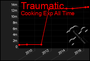 Total Graph of Traumatic