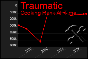 Total Graph of Traumatic