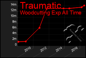 Total Graph of Traumatic