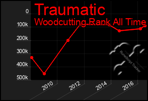 Total Graph of Traumatic