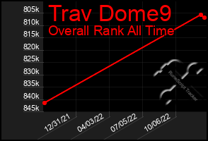 Total Graph of Trav Dome9