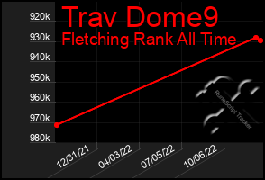 Total Graph of Trav Dome9