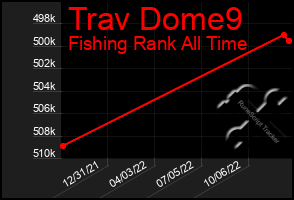 Total Graph of Trav Dome9