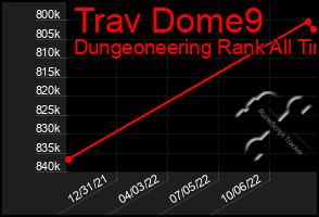 Total Graph of Trav Dome9