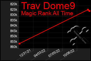 Total Graph of Trav Dome9