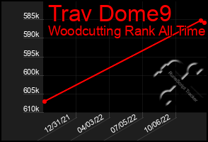 Total Graph of Trav Dome9