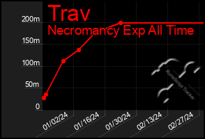 Total Graph of Trav