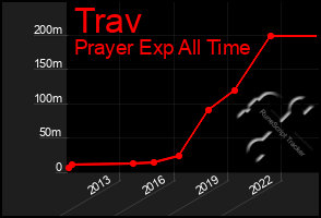 Total Graph of Trav