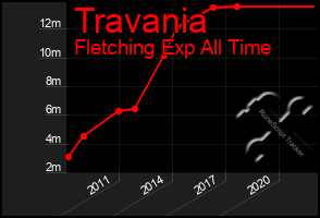 Total Graph of Travania