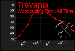 Total Graph of Travania