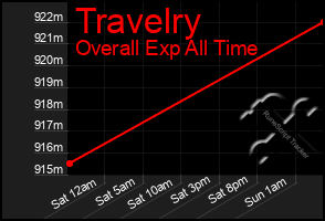 Total Graph of Travelry