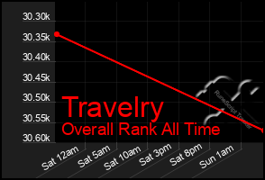 Total Graph of Travelry