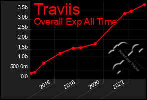 Total Graph of Traviis