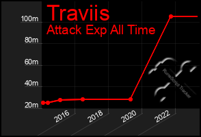Total Graph of Traviis