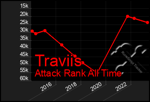 Total Graph of Traviis