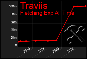 Total Graph of Traviis