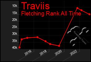 Total Graph of Traviis