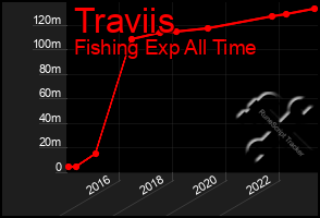 Total Graph of Traviis