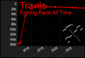 Total Graph of Traviis
