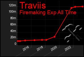Total Graph of Traviis