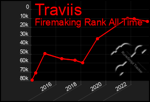 Total Graph of Traviis