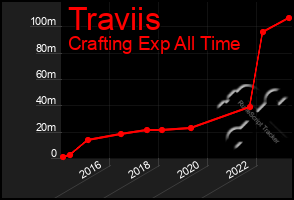 Total Graph of Traviis