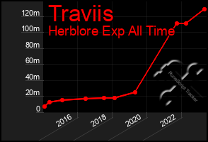 Total Graph of Traviis
