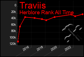 Total Graph of Traviis