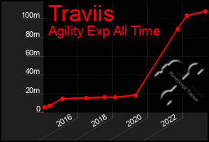 Total Graph of Traviis