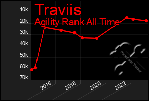 Total Graph of Traviis